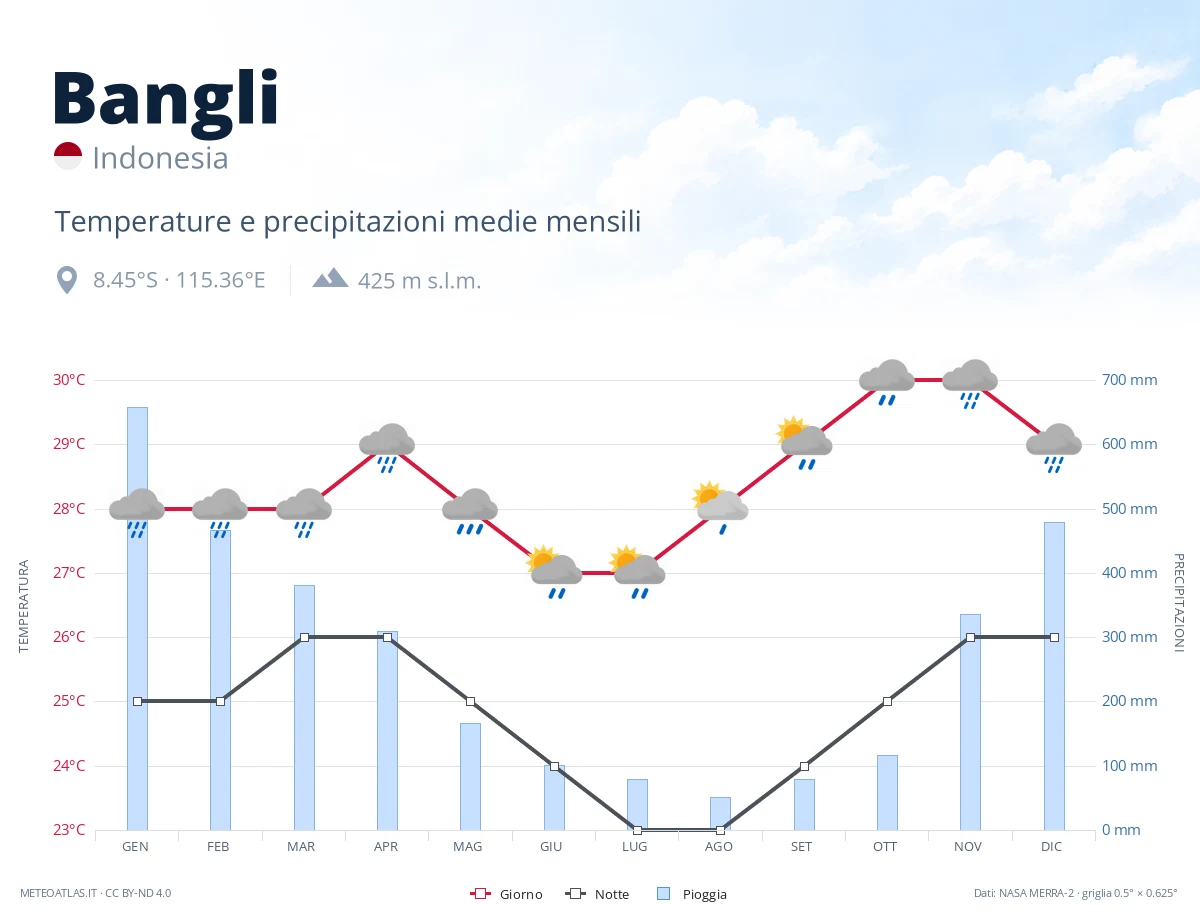 Bangli - temperature e precipitazioni medie mensili