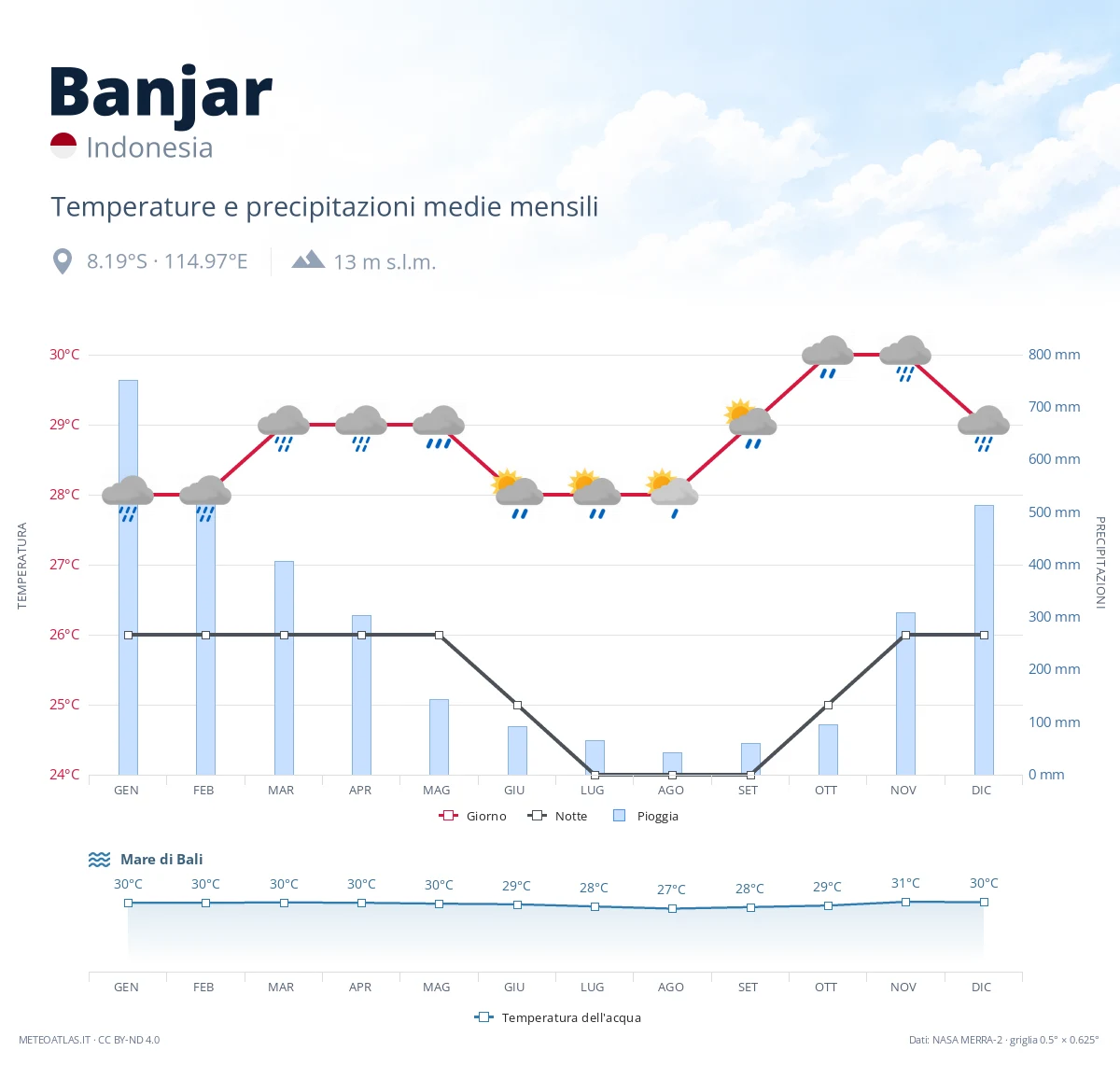 Banjar - temperature e precipitazioni medie mensili
