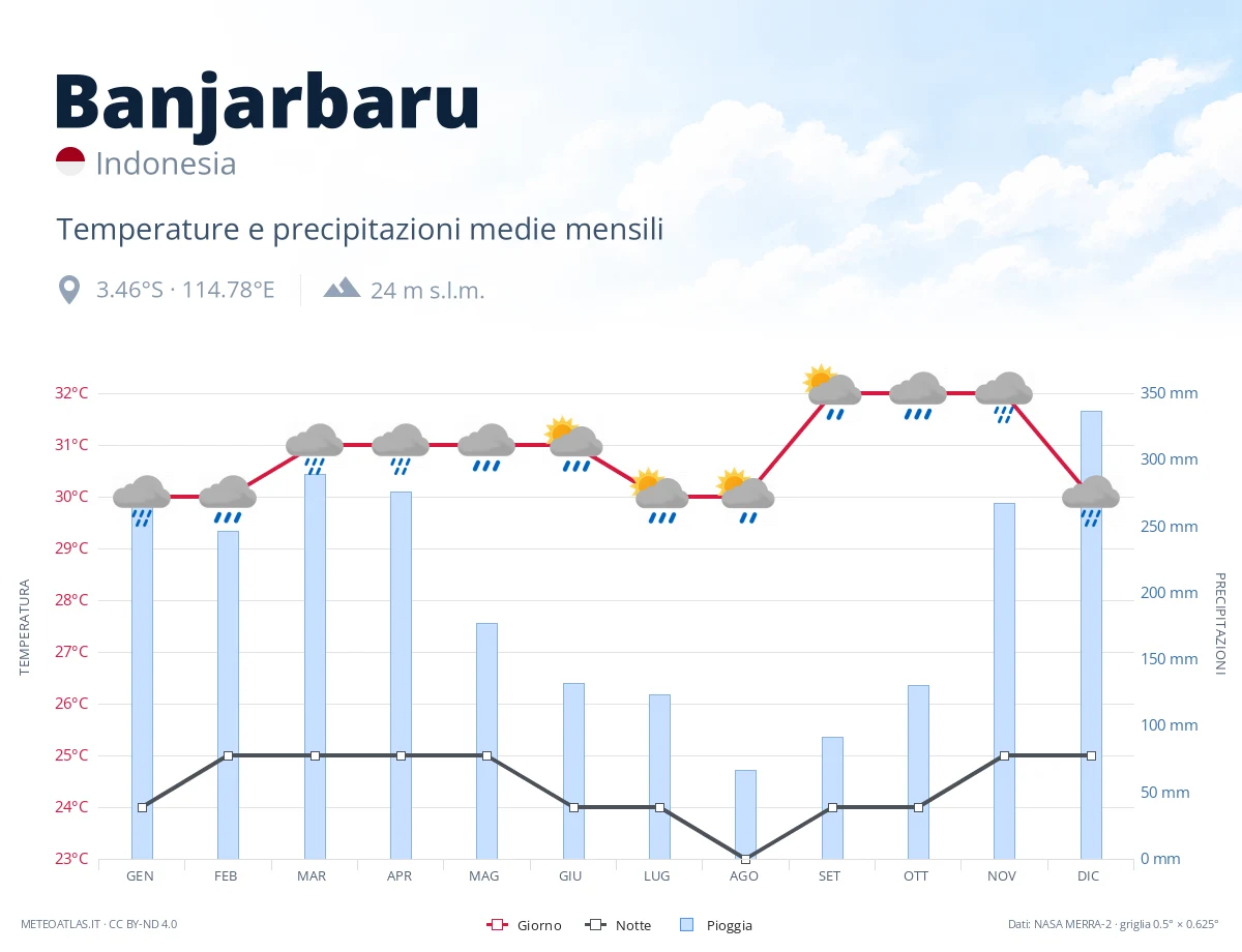 Banjarbaru - temperature e precipitazioni medie mensili