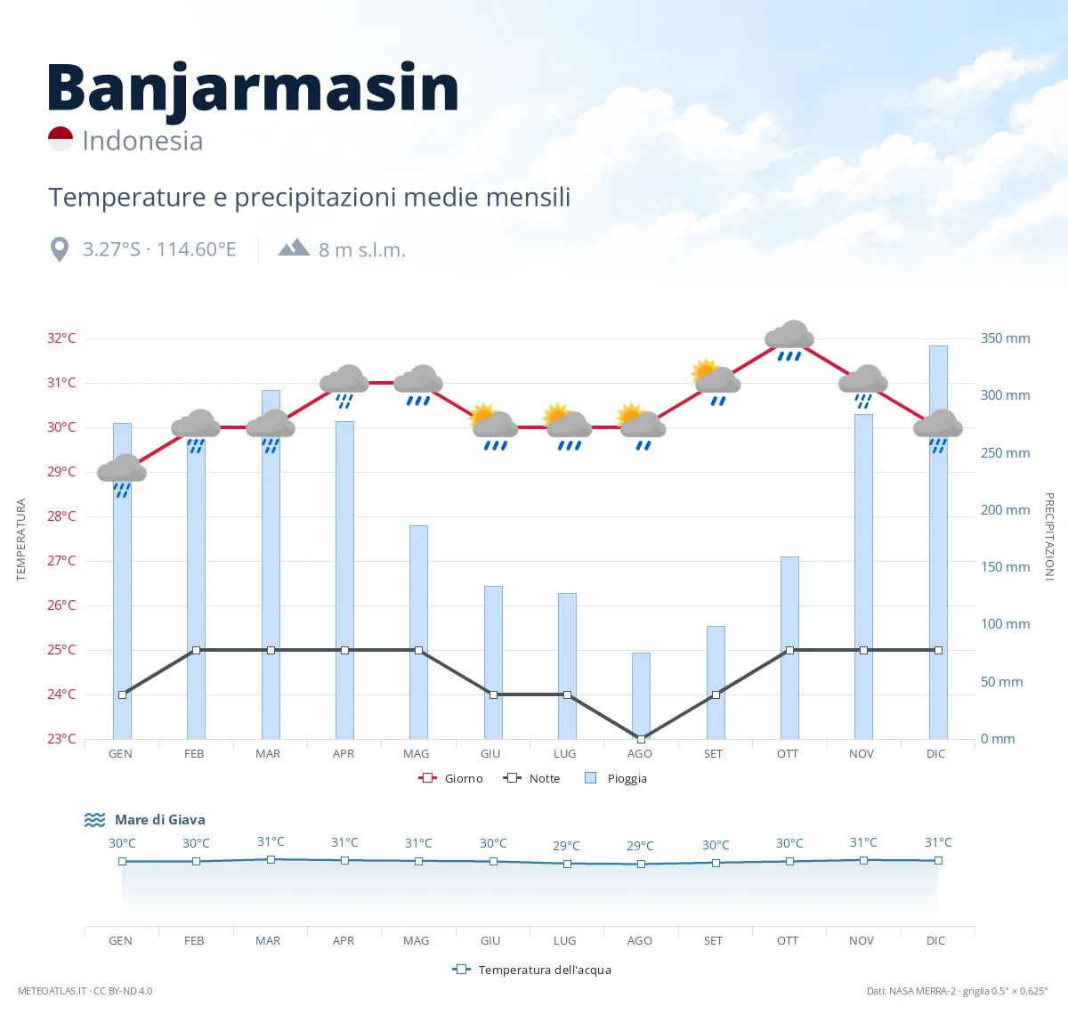 Banjarmasin - temperature e precipitazioni medie mensili