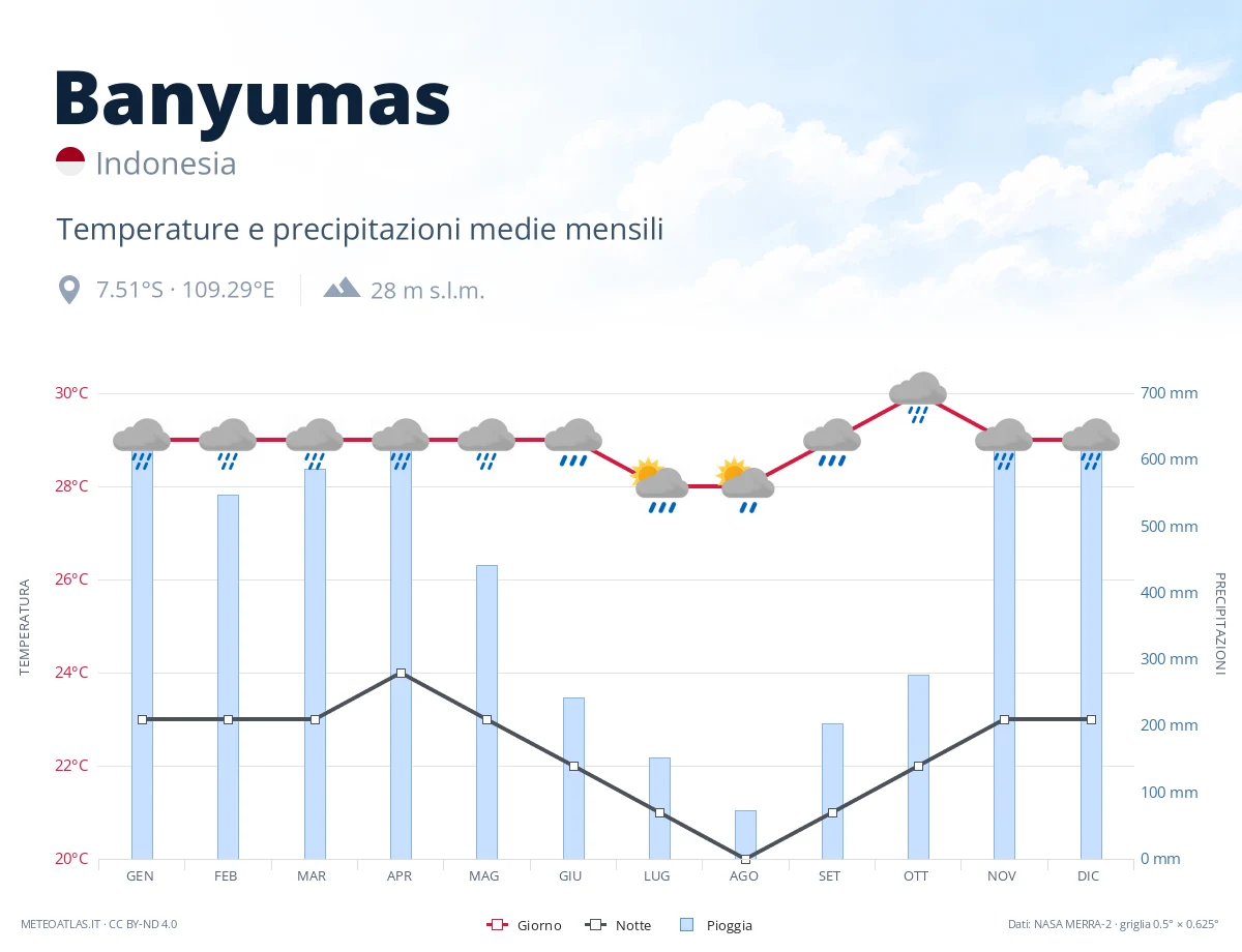 Banyumas - temperature e precipitazioni medie mensili