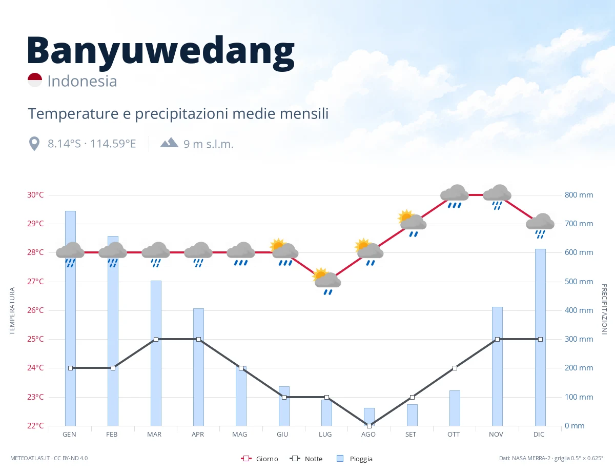 Banyuwedang - temperature e precipitazioni medie mensili