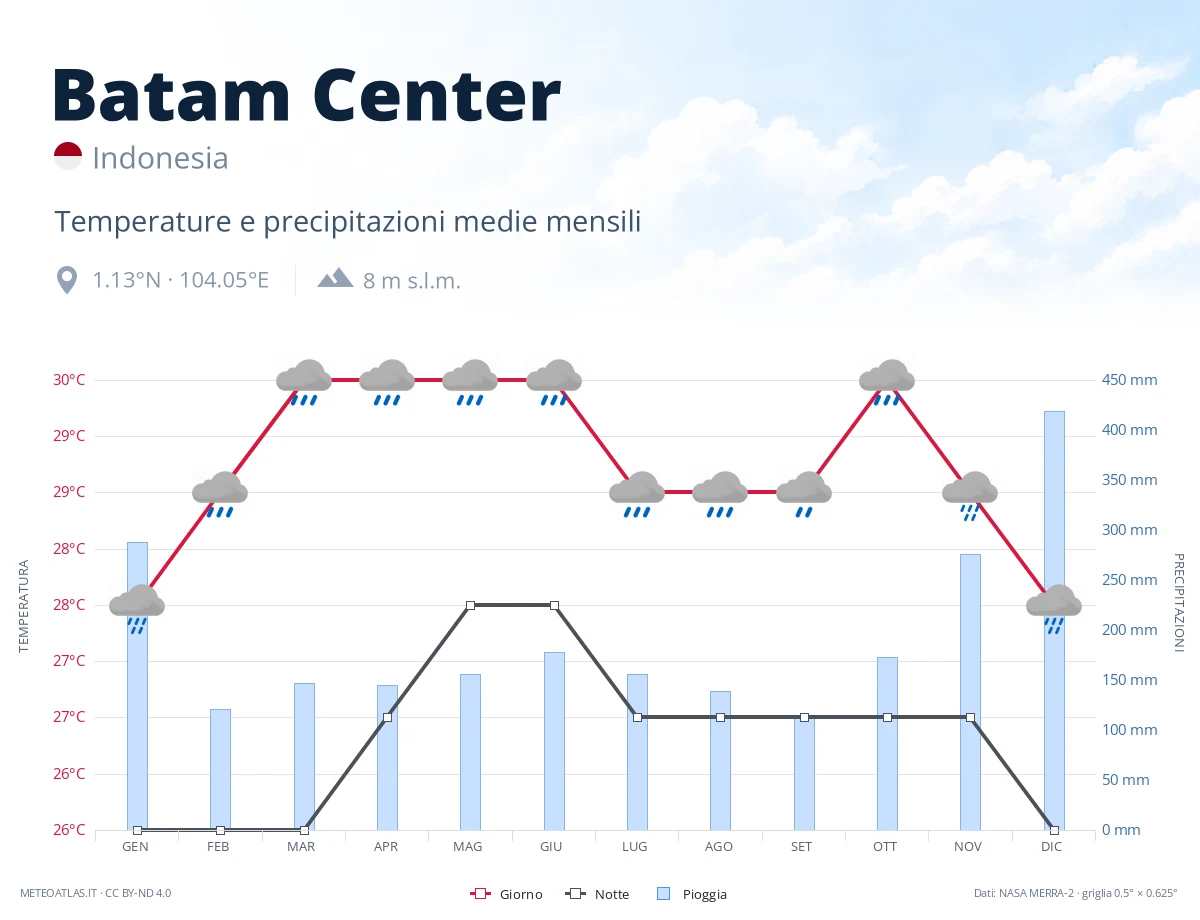 Batam Center - temperature e precipitazioni medie mensili