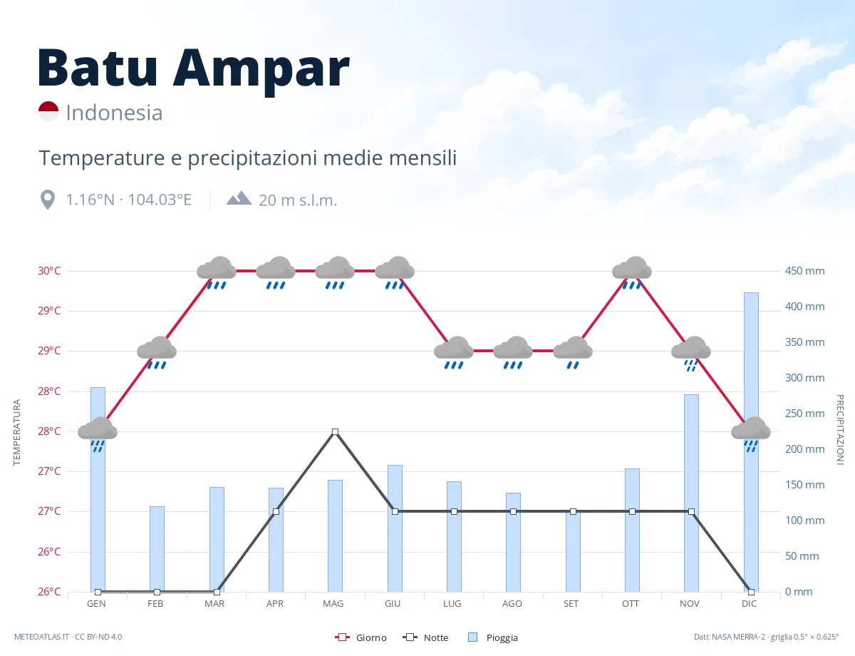 Batu Ampar - temperature e precipitazioni medie mensili