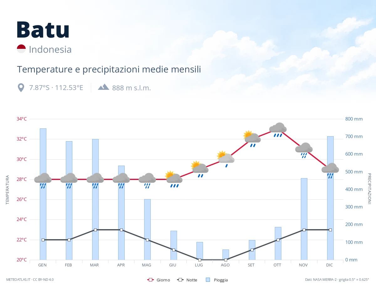Batu - temperature e precipitazioni medie mensili