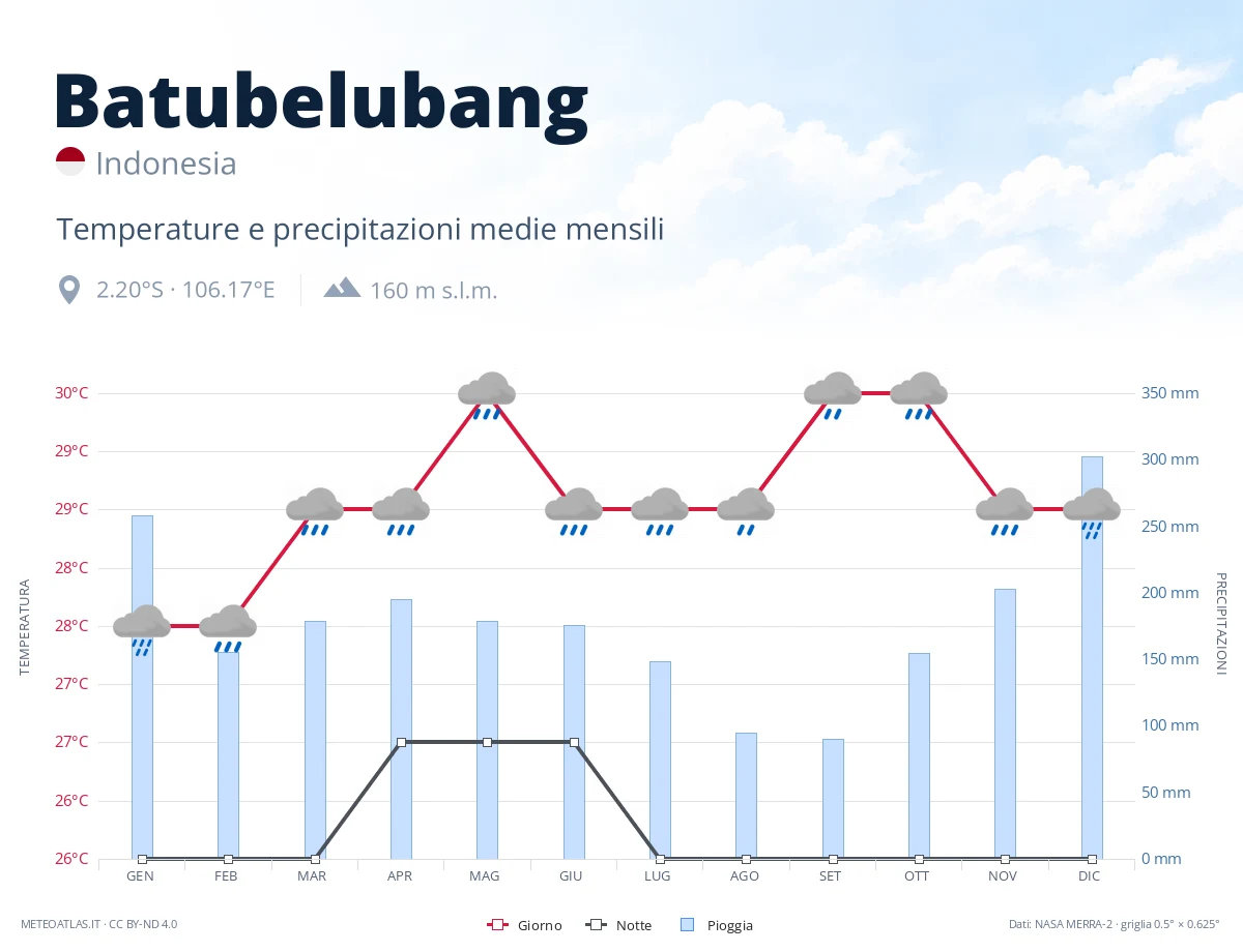 Batubelubang - temperature e precipitazioni medie mensili