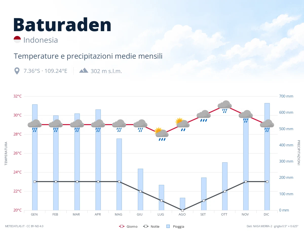 Baturaden - temperature e precipitazioni medie mensili