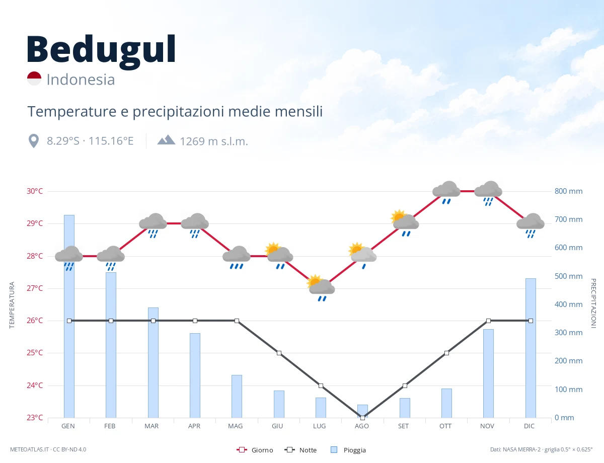 Bedugul - temperature e precipitazioni medie mensili