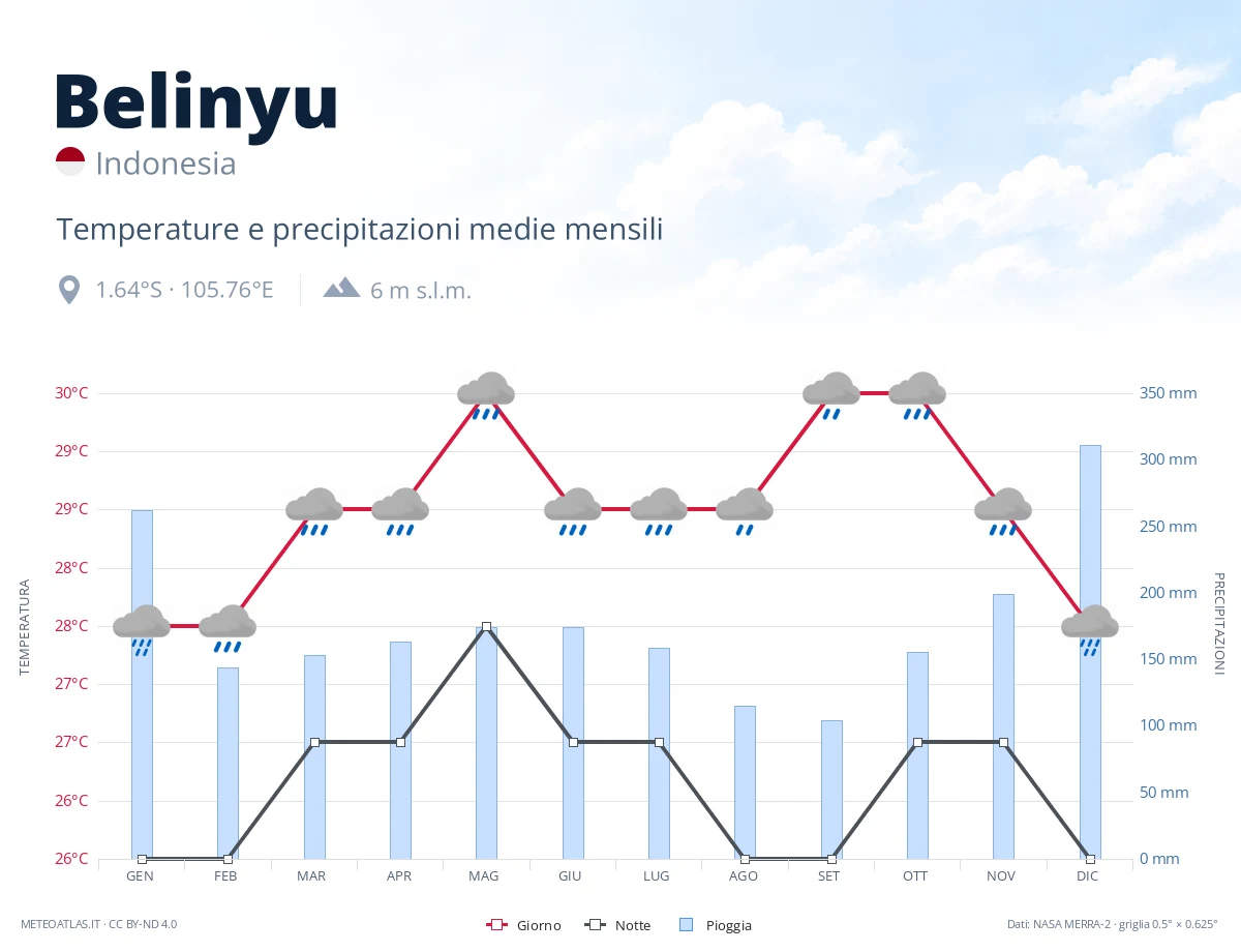Belinyu - temperature e precipitazioni medie mensili