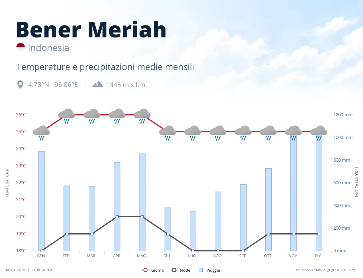 Bener Meriah - temperature e precipitazioni medie mensili