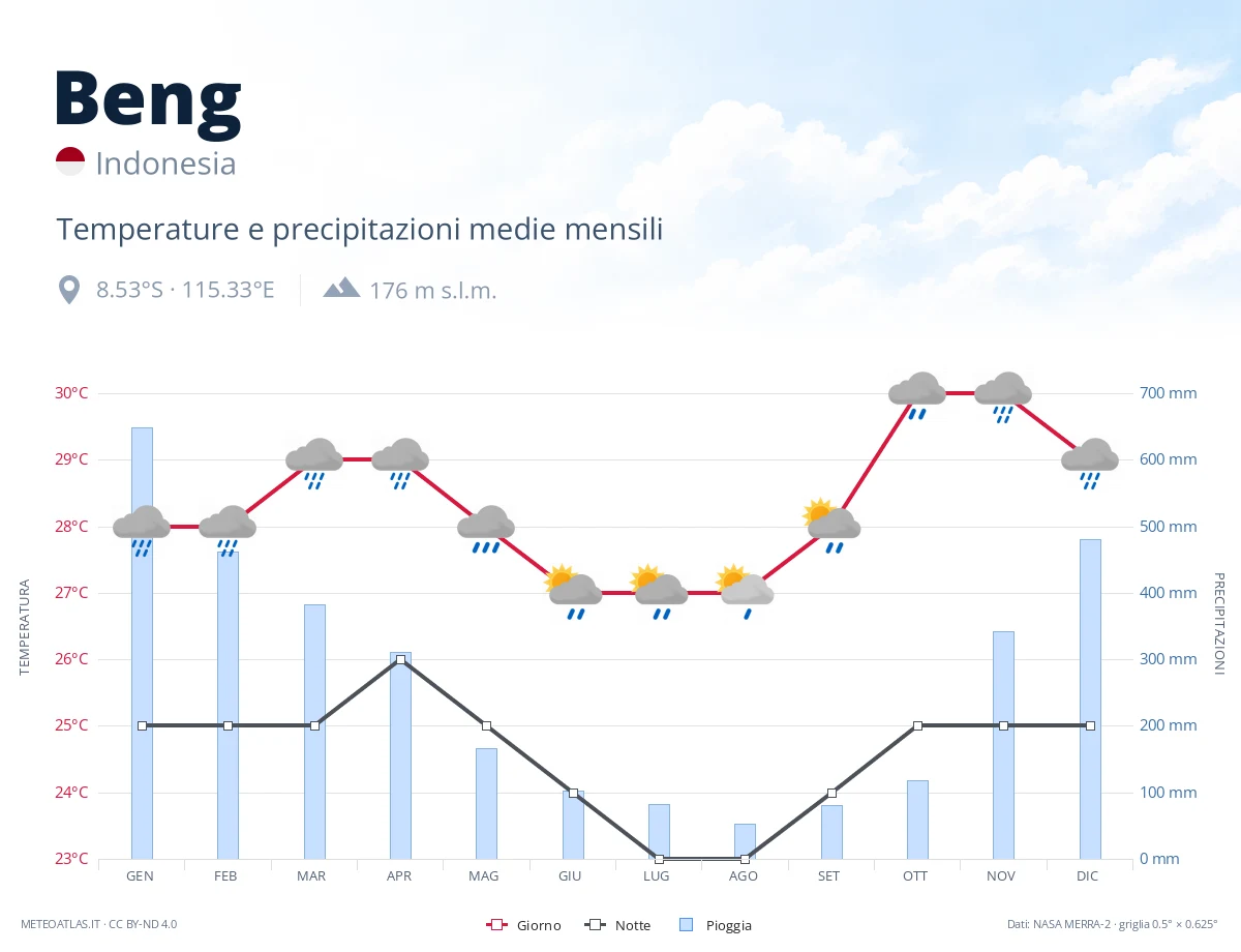 Beng - temperature e precipitazioni medie mensili