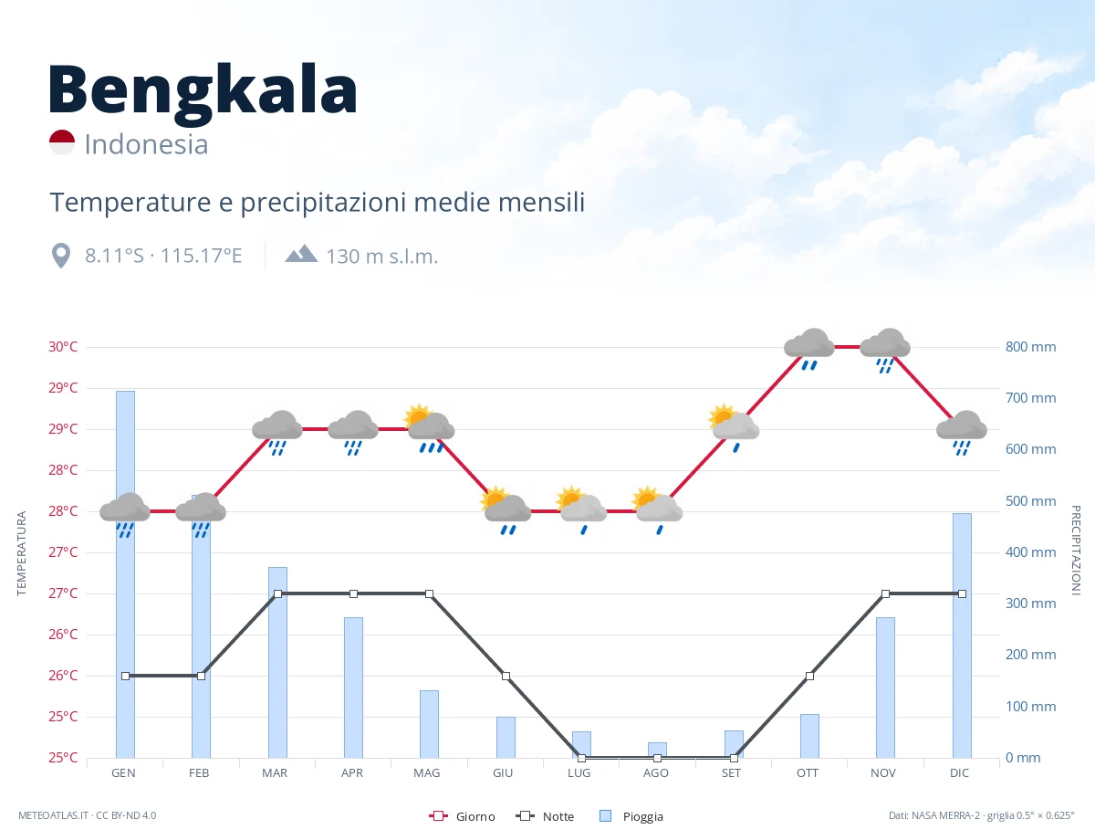 Bengkala - temperature e precipitazioni medie mensili