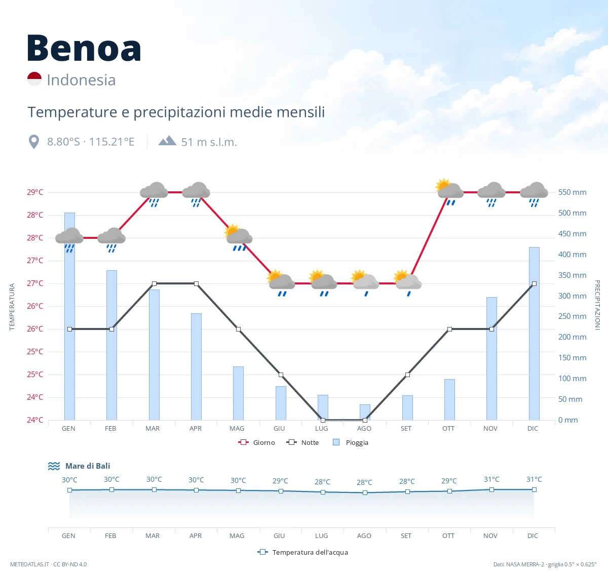 Benoa - temperature e precipitazioni medie mensili