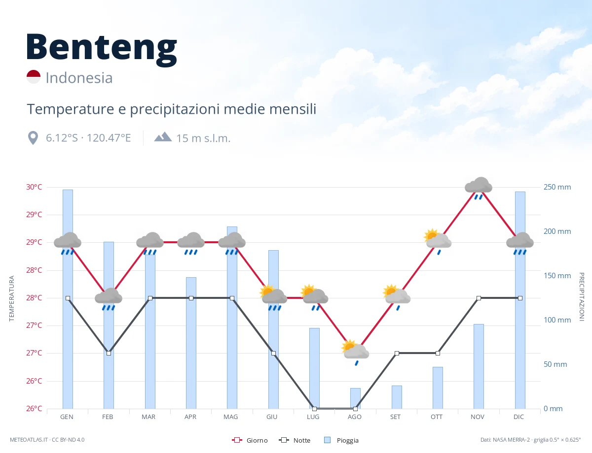 Benteng - temperature e precipitazioni medie mensili