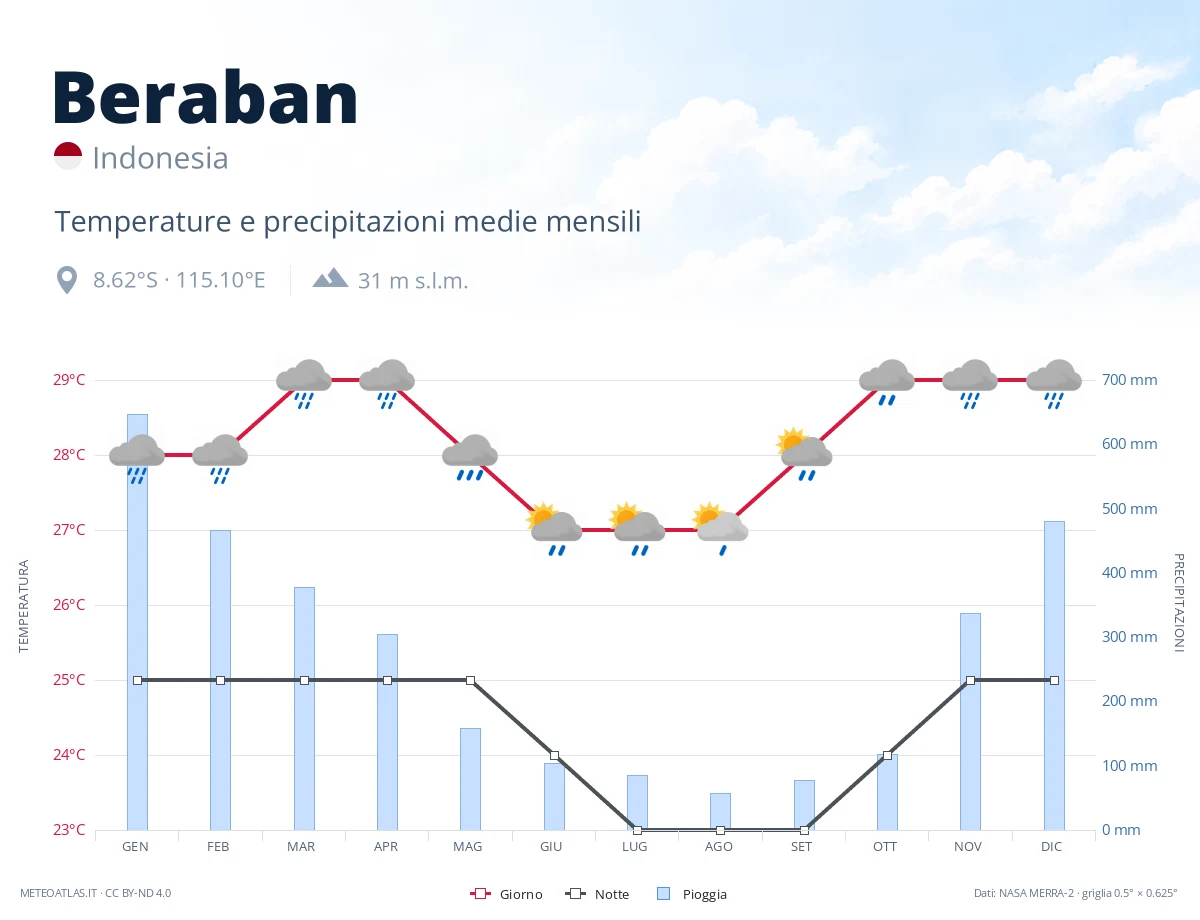 Beraban - temperature e precipitazioni medie mensili