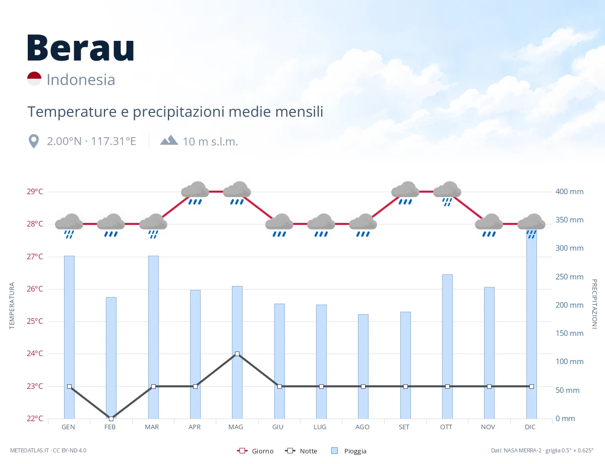 Berau - temperature e precipitazioni medie mensili
