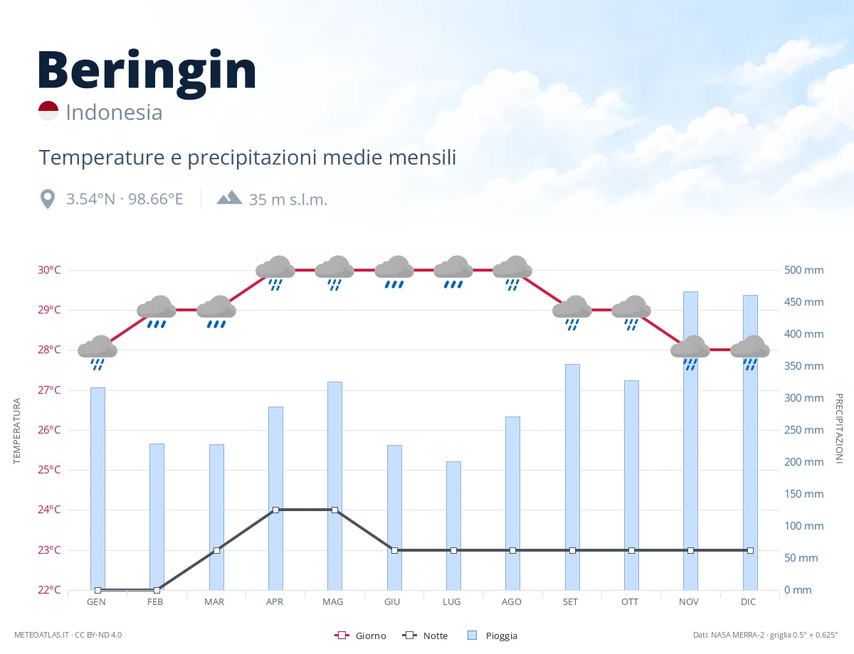 Beringin - temperature e precipitazioni medie mensili