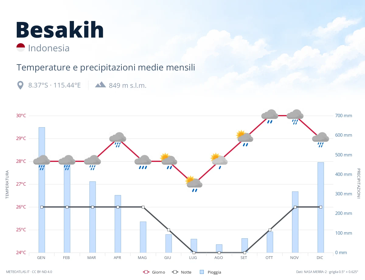 Besakih - temperature e precipitazioni medie mensili