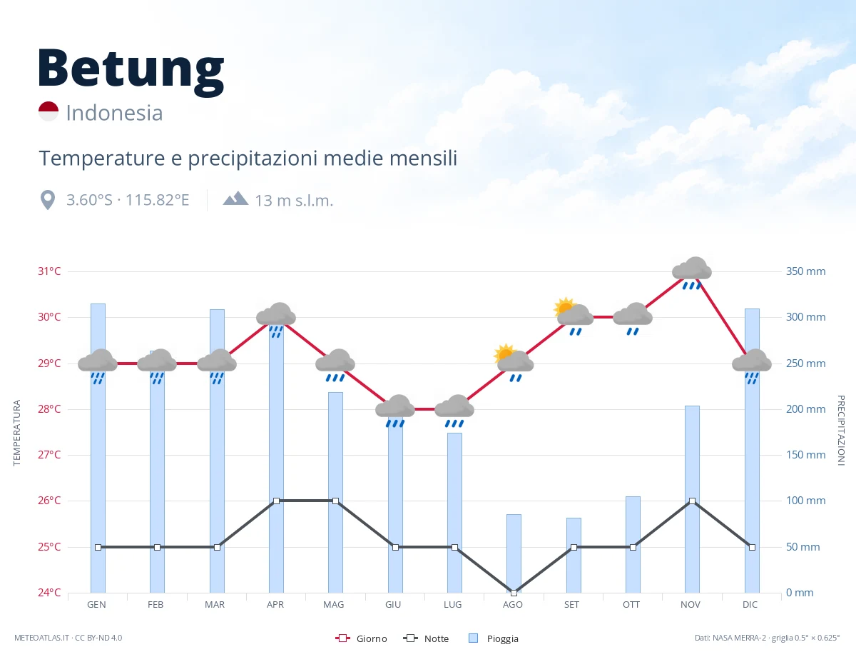 Betung - temperature e precipitazioni medie mensili