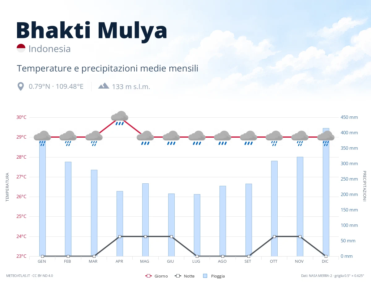 Bhakti Mulya - temperature e precipitazioni medie mensili