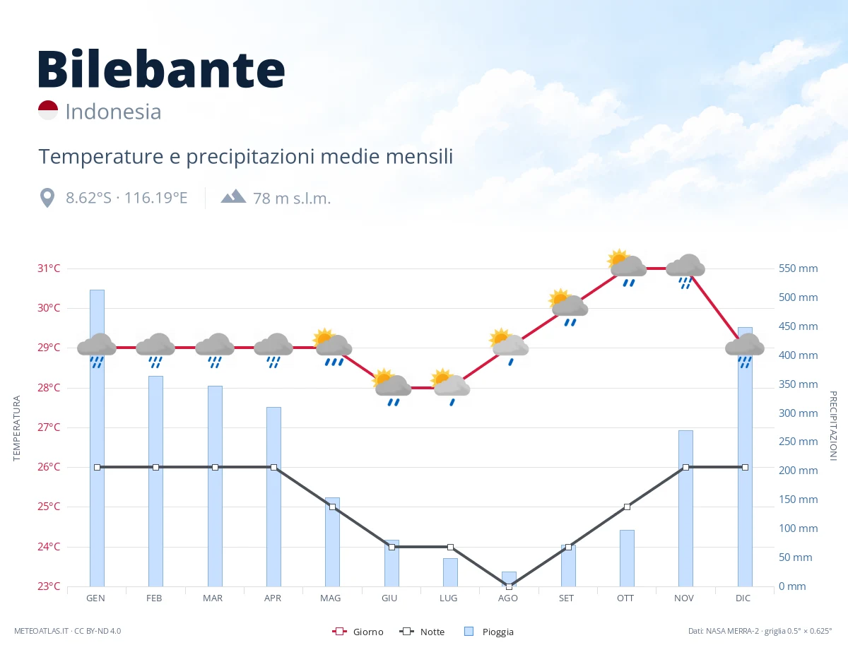 Bilebante - temperature e precipitazioni medie mensili