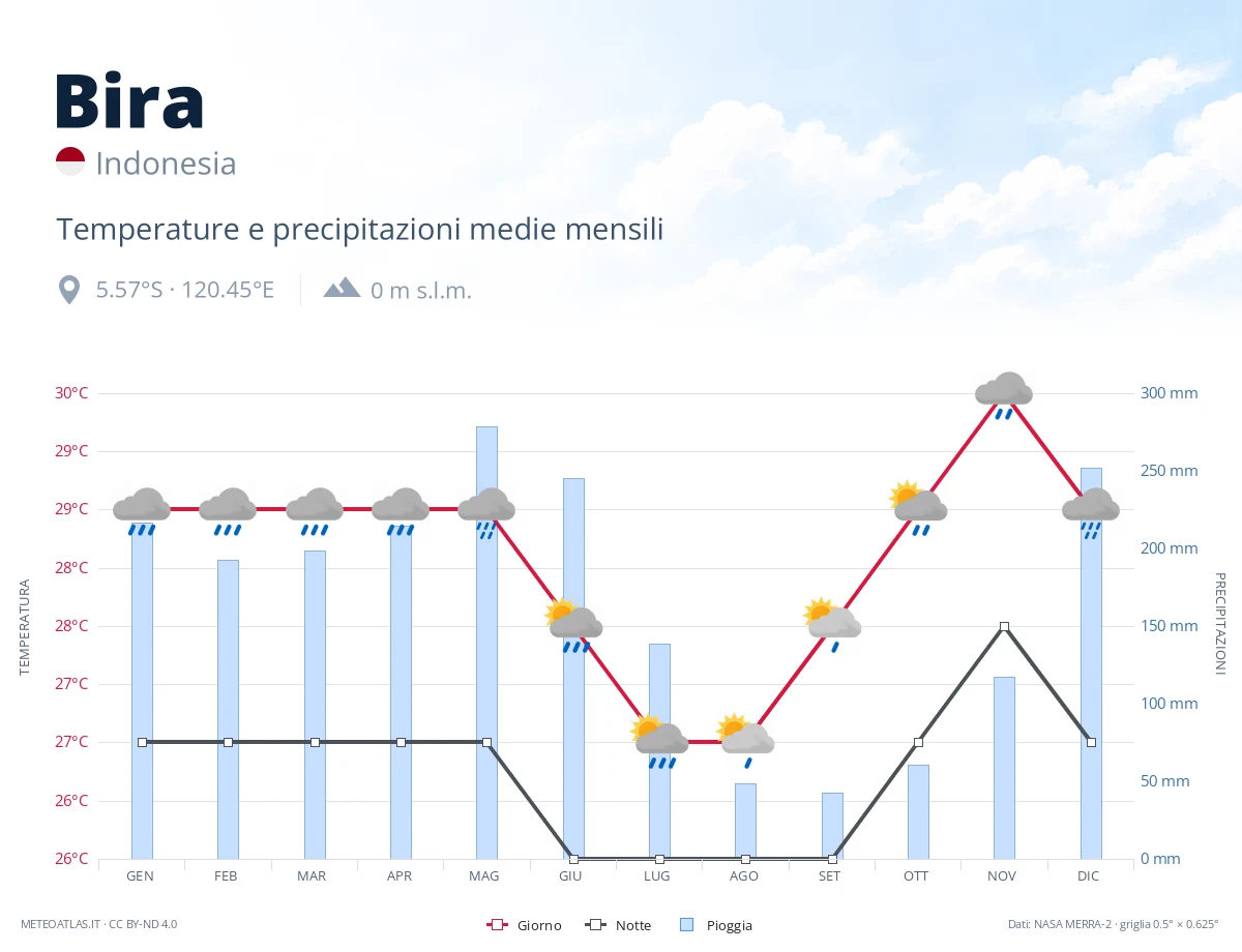 Bira - temperature e precipitazioni medie mensili
