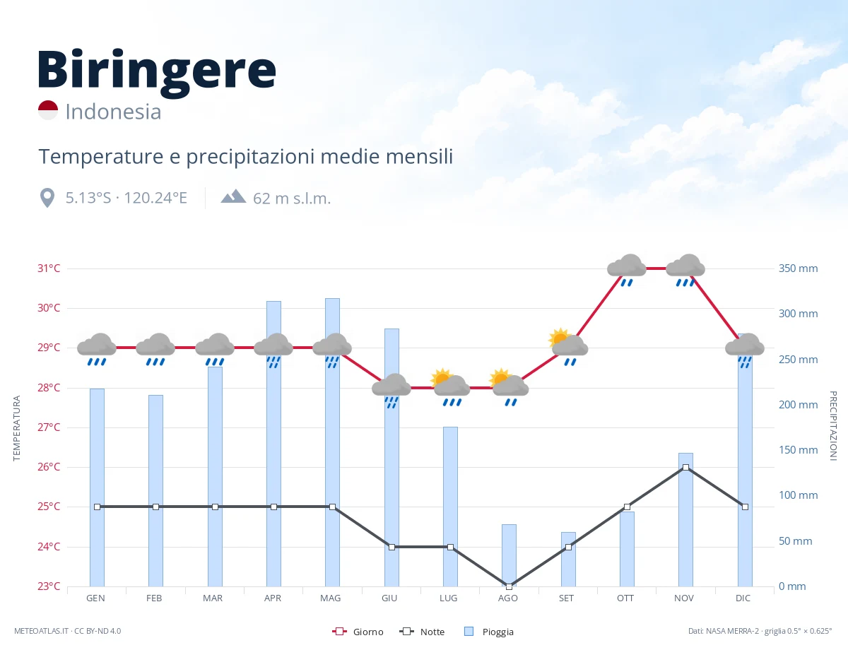 Biringere - temperature e precipitazioni medie mensili