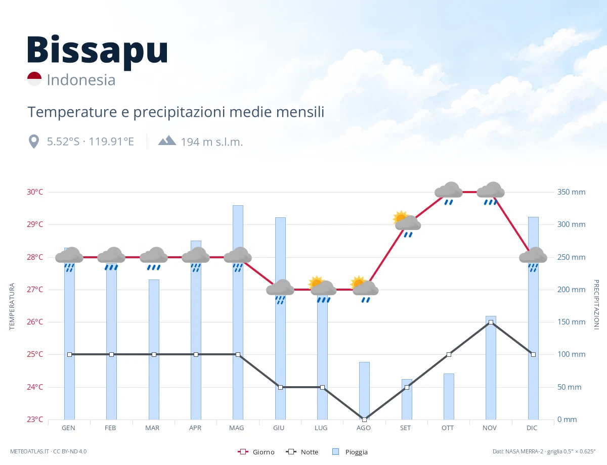 Bissapu - temperature e precipitazioni medie mensili