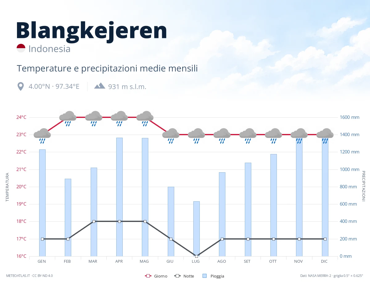 Blangkejeren - temperature e precipitazioni medie mensili