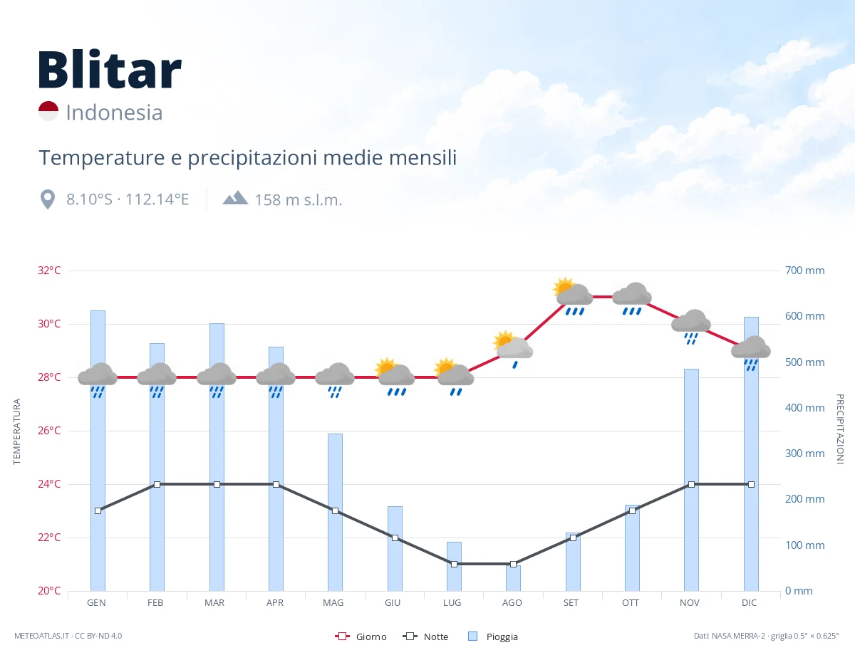 Blitar - temperature e precipitazioni medie mensili