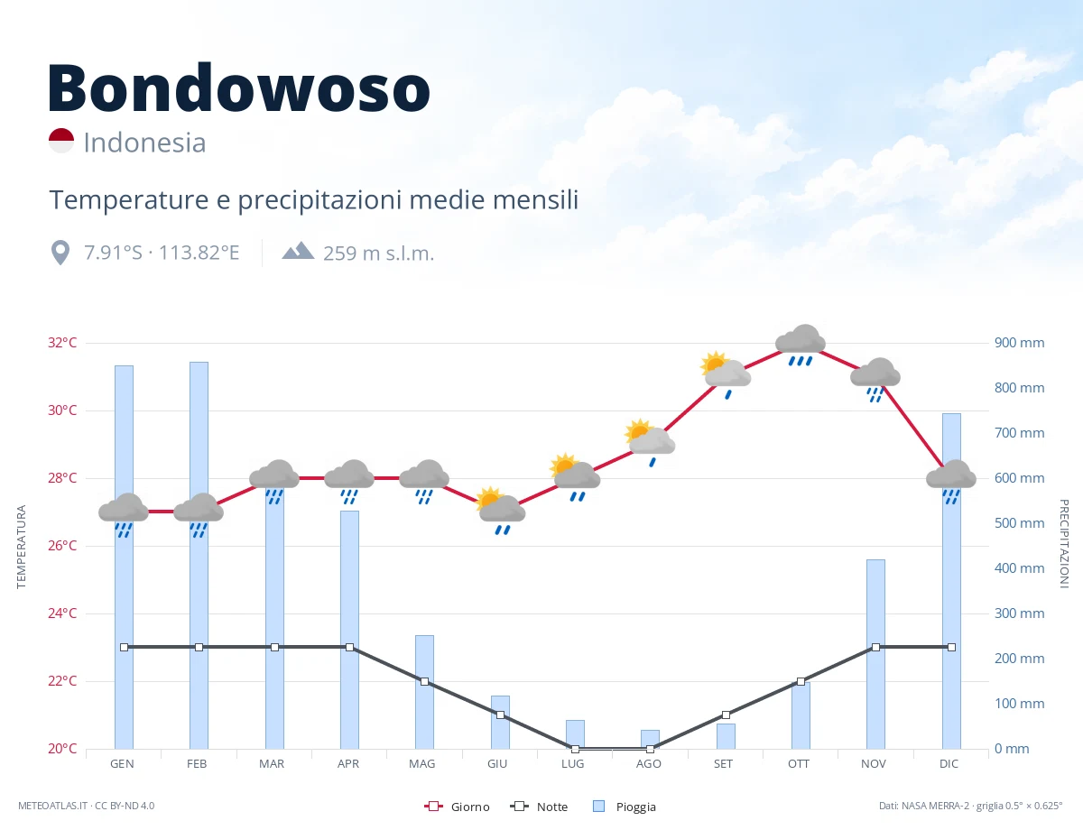Bondowoso - temperature e precipitazioni medie mensili
