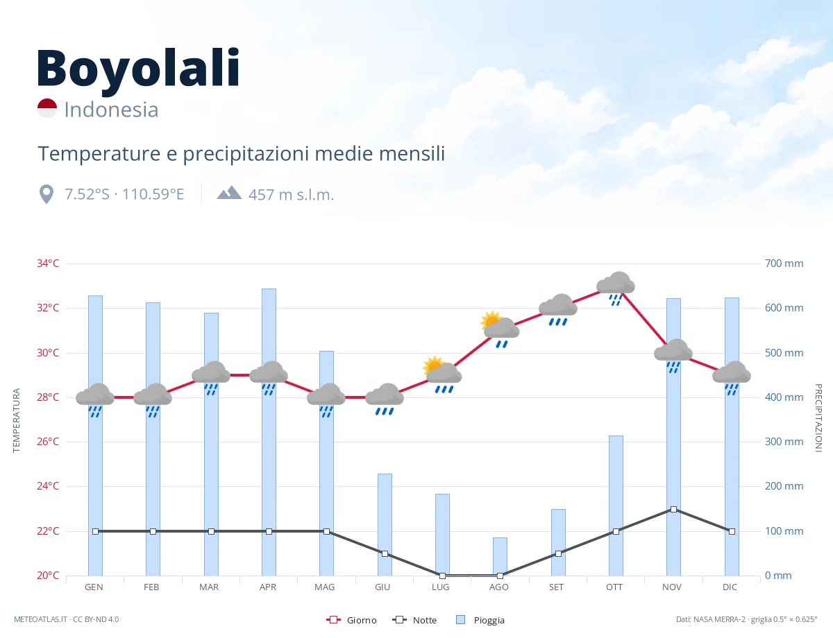 Boyolali - temperature e precipitazioni medie mensili