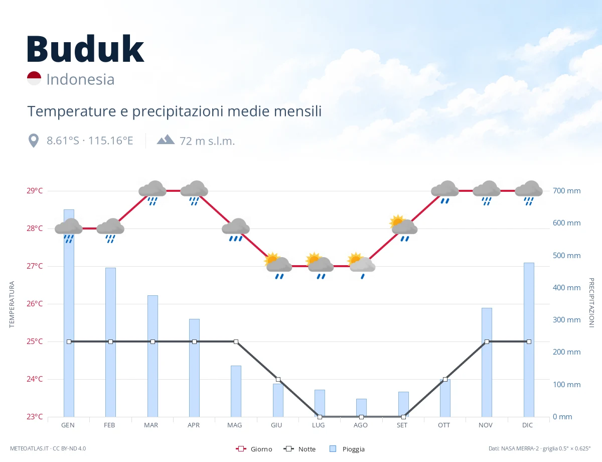 Buduk - temperature e precipitazioni medie mensili