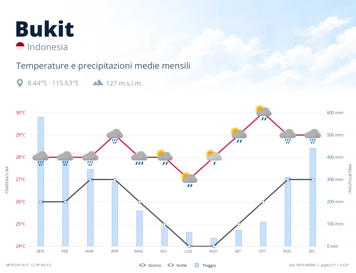 Bukit - temperature e precipitazioni medie mensili