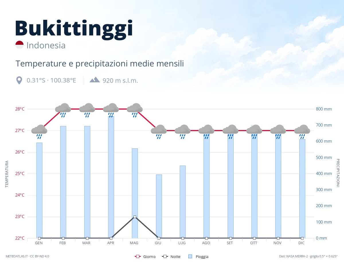 Bukittinggi - temperature e precipitazioni medie mensili