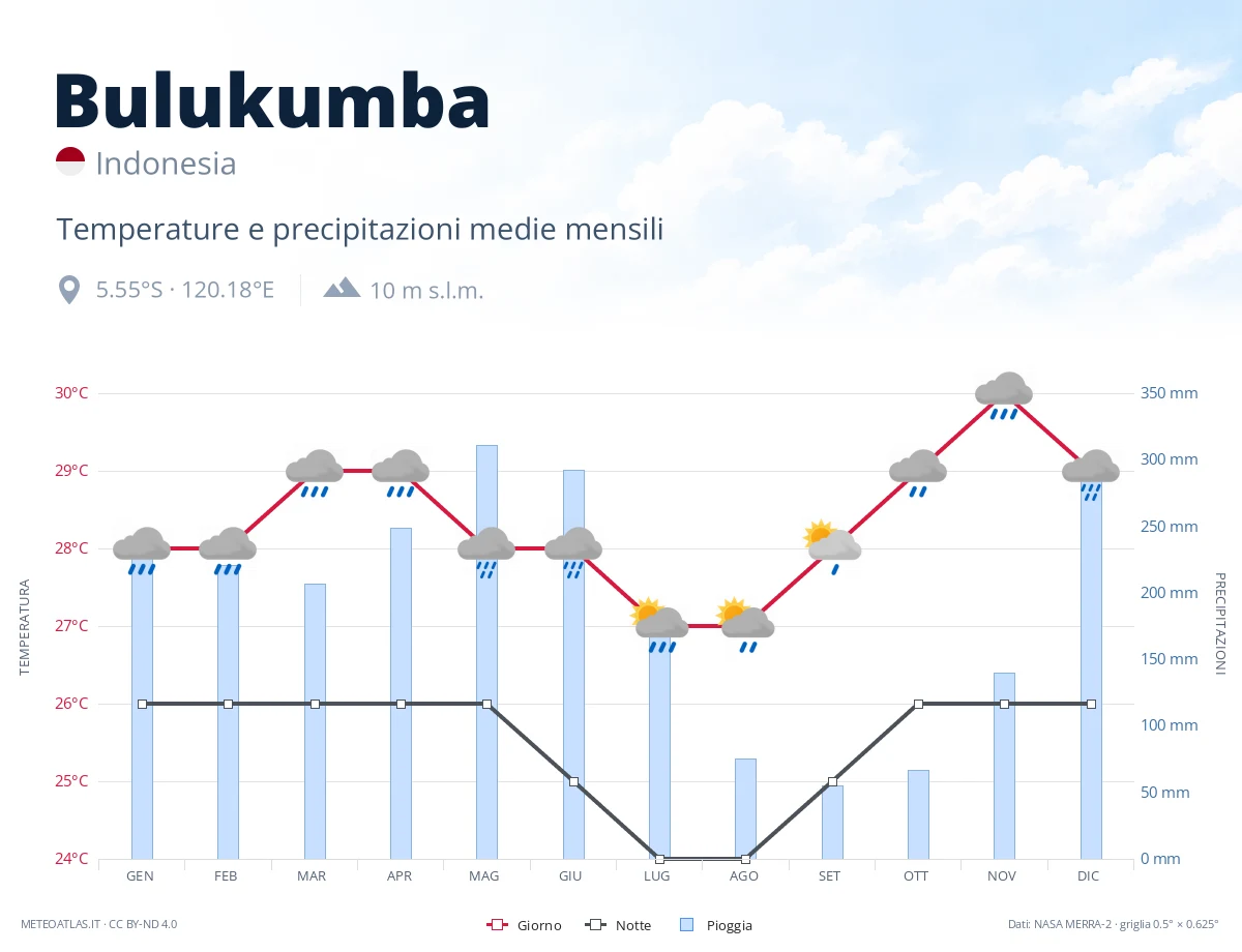 Bulukumba - temperature e precipitazioni medie mensili