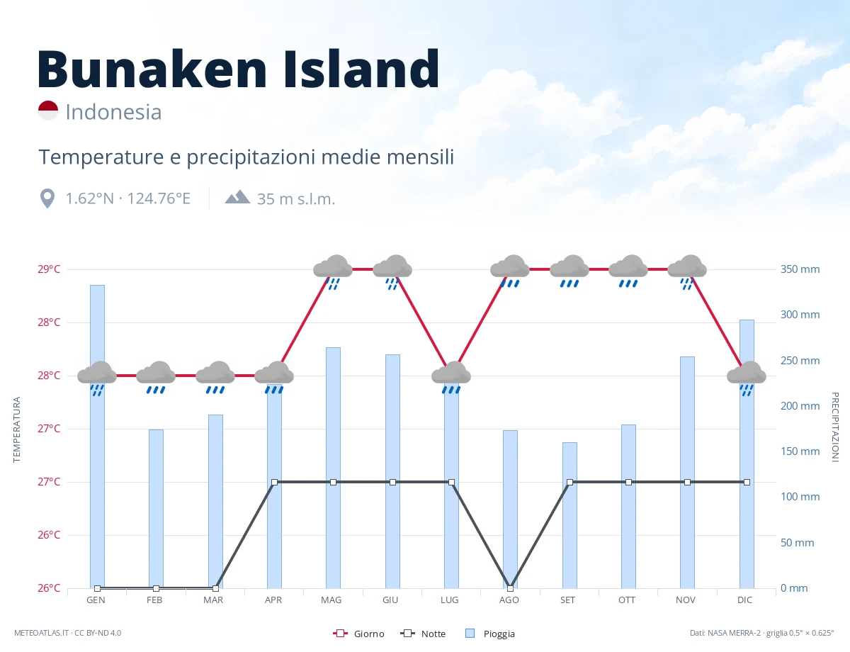 Bunaken Island - temperature e precipitazioni medie mensili
