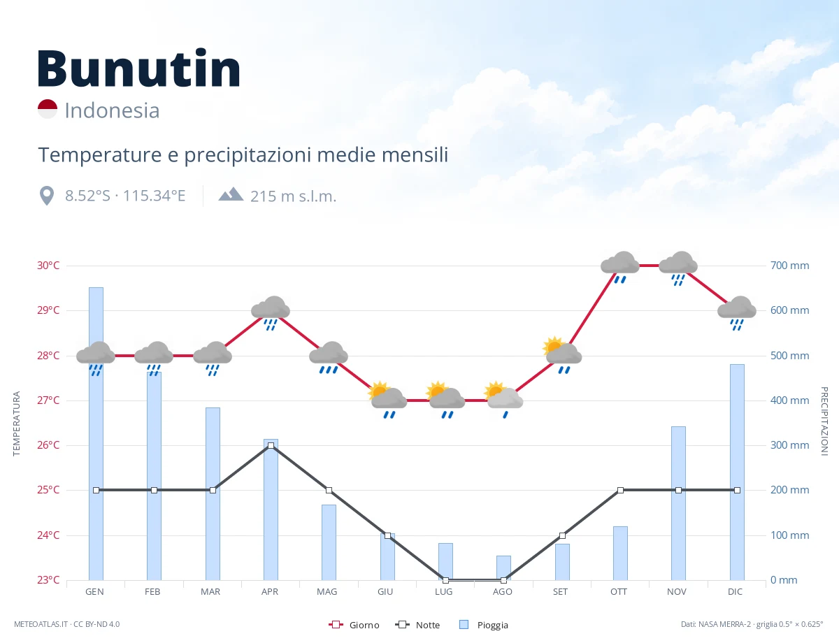 Bunutin - temperature e precipitazioni medie mensili