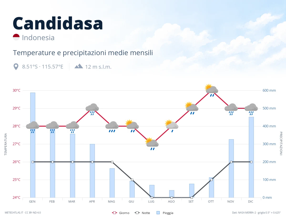 Candidasa - temperature e precipitazioni medie mensili