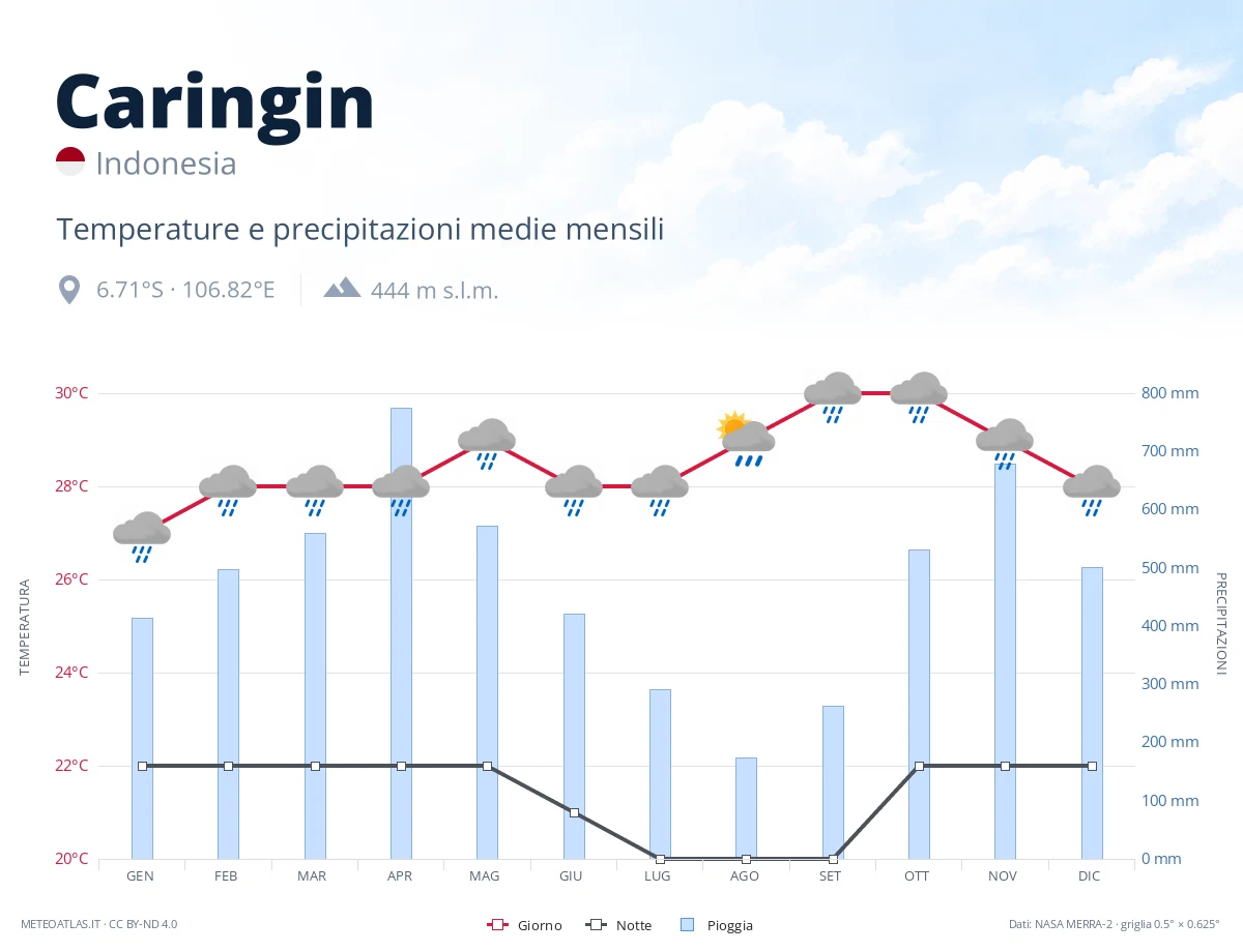 Caringin - temperature e precipitazioni medie mensili
