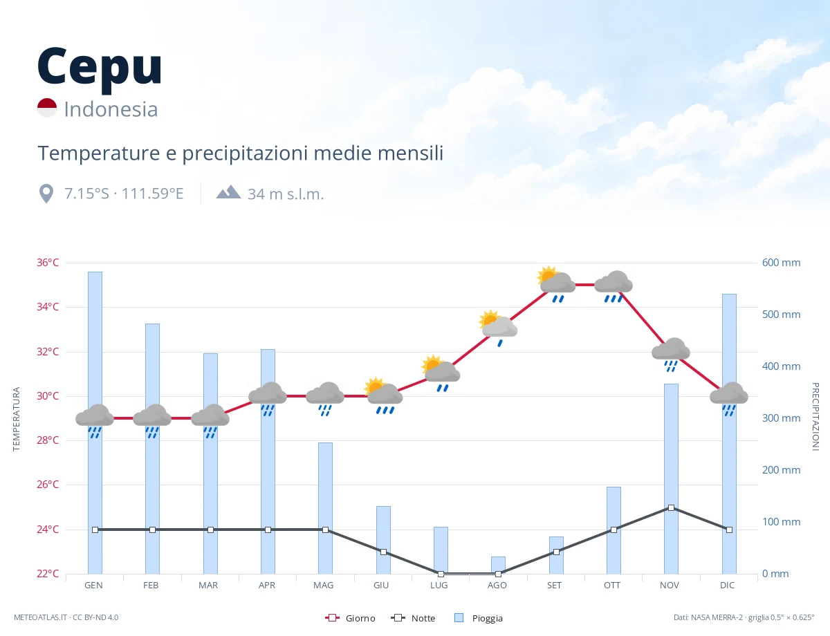 Cepu - temperature e precipitazioni medie mensili