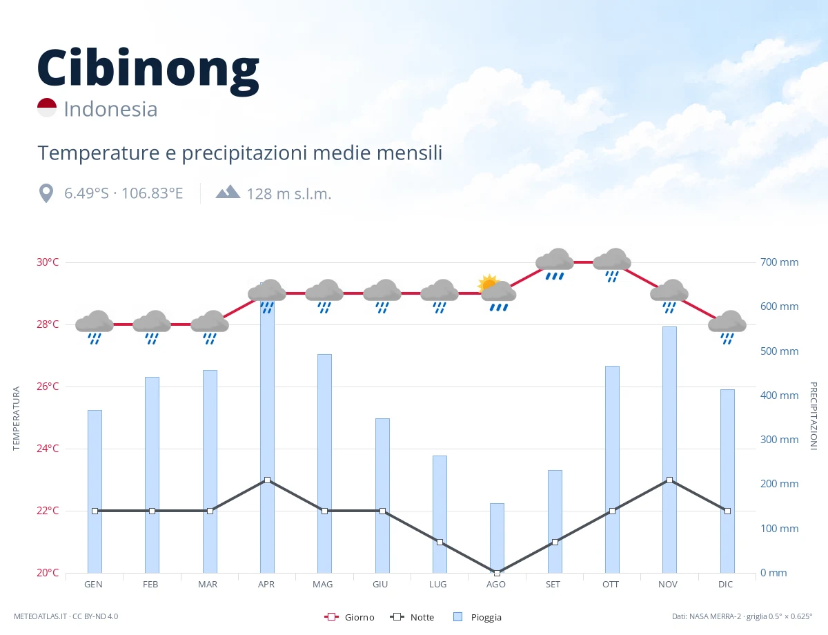 Cibinong - temperature e precipitazioni medie mensili
