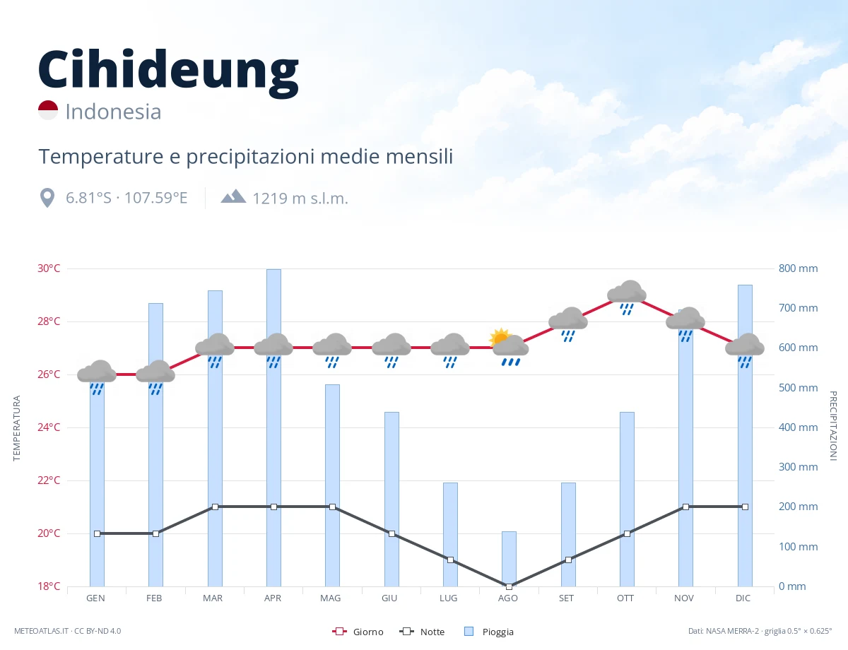 Cihideung - temperature e precipitazioni medie mensili