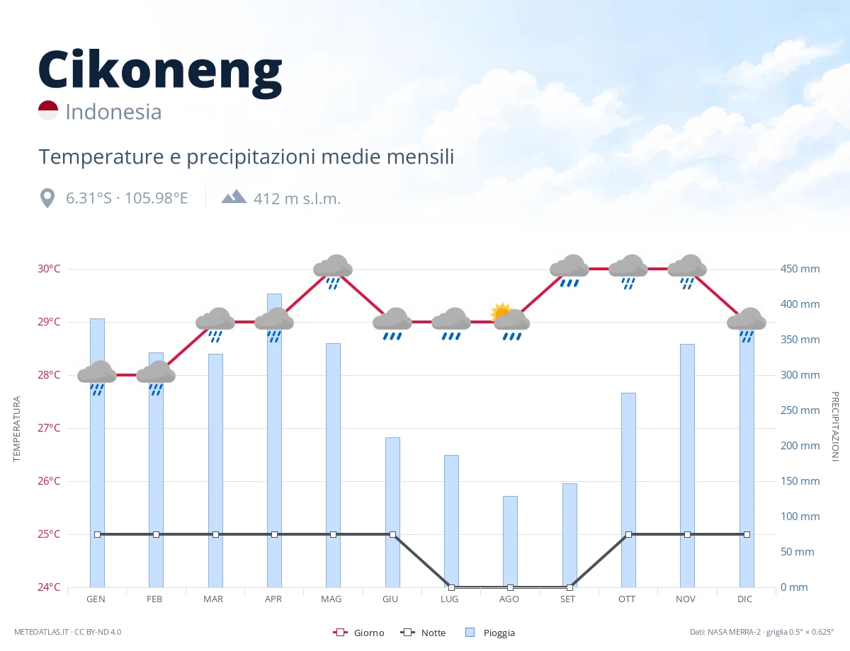 Cikoneng - temperature e precipitazioni medie mensili