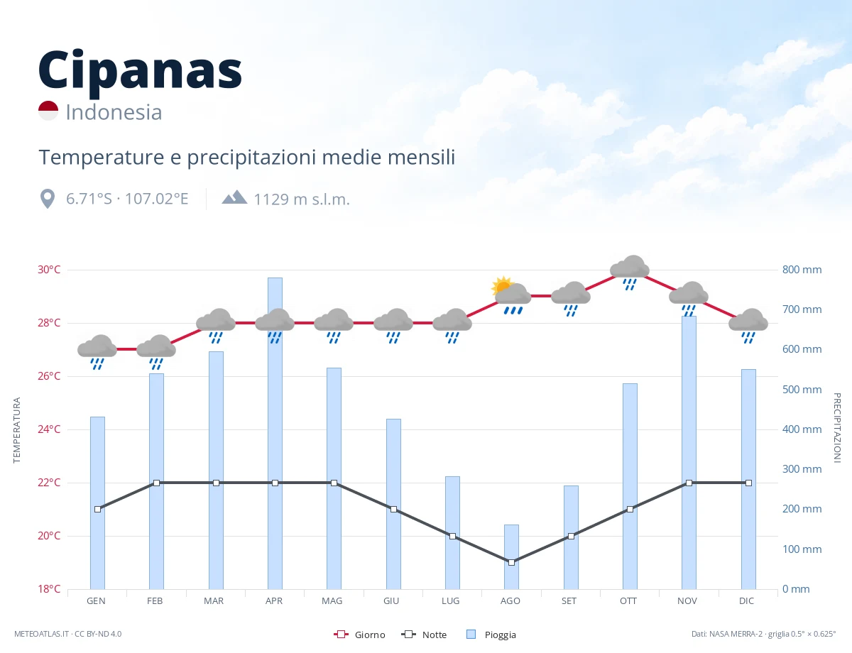 Cipanas - temperature e precipitazioni medie mensili