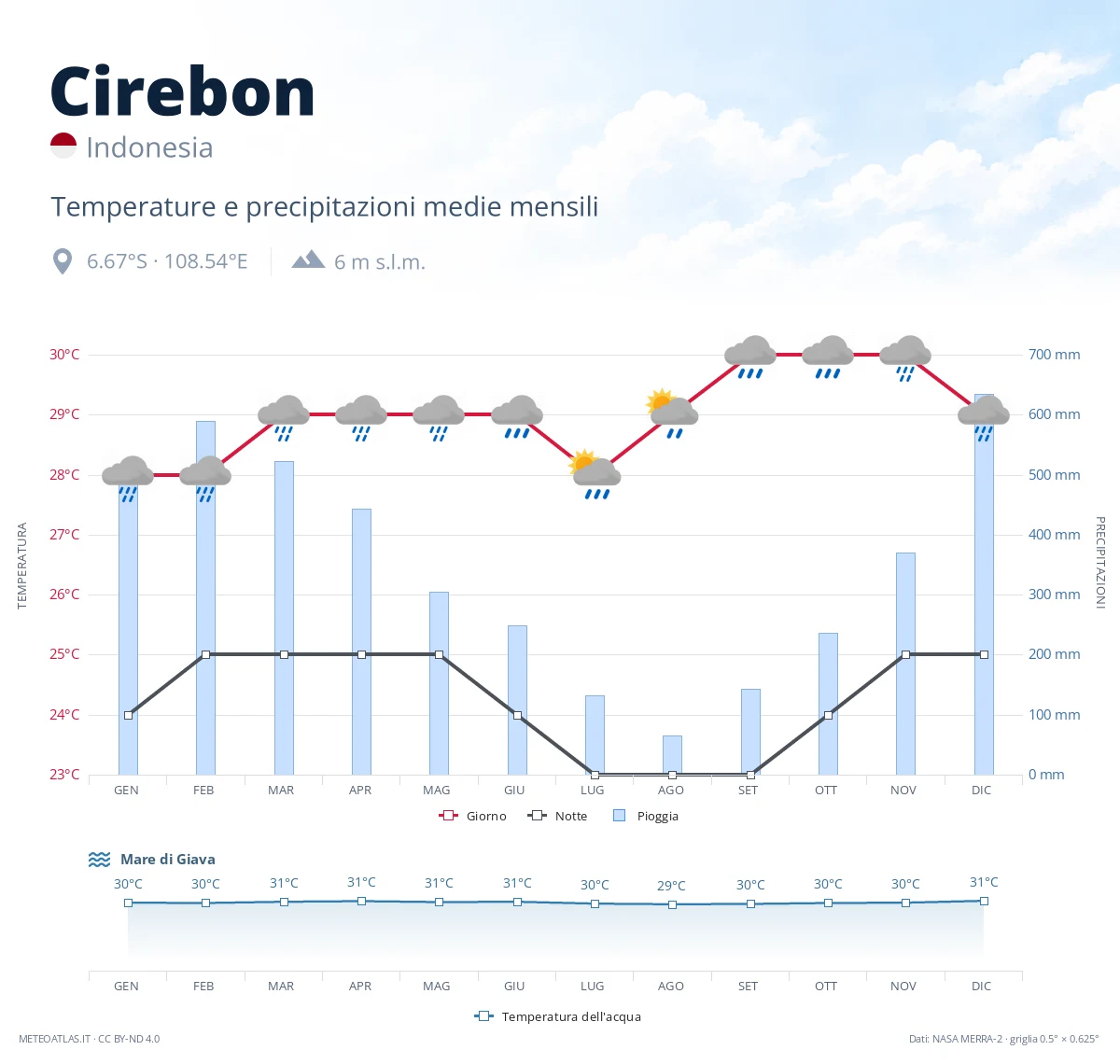 Cirebon - temperature e precipitazioni medie mensili