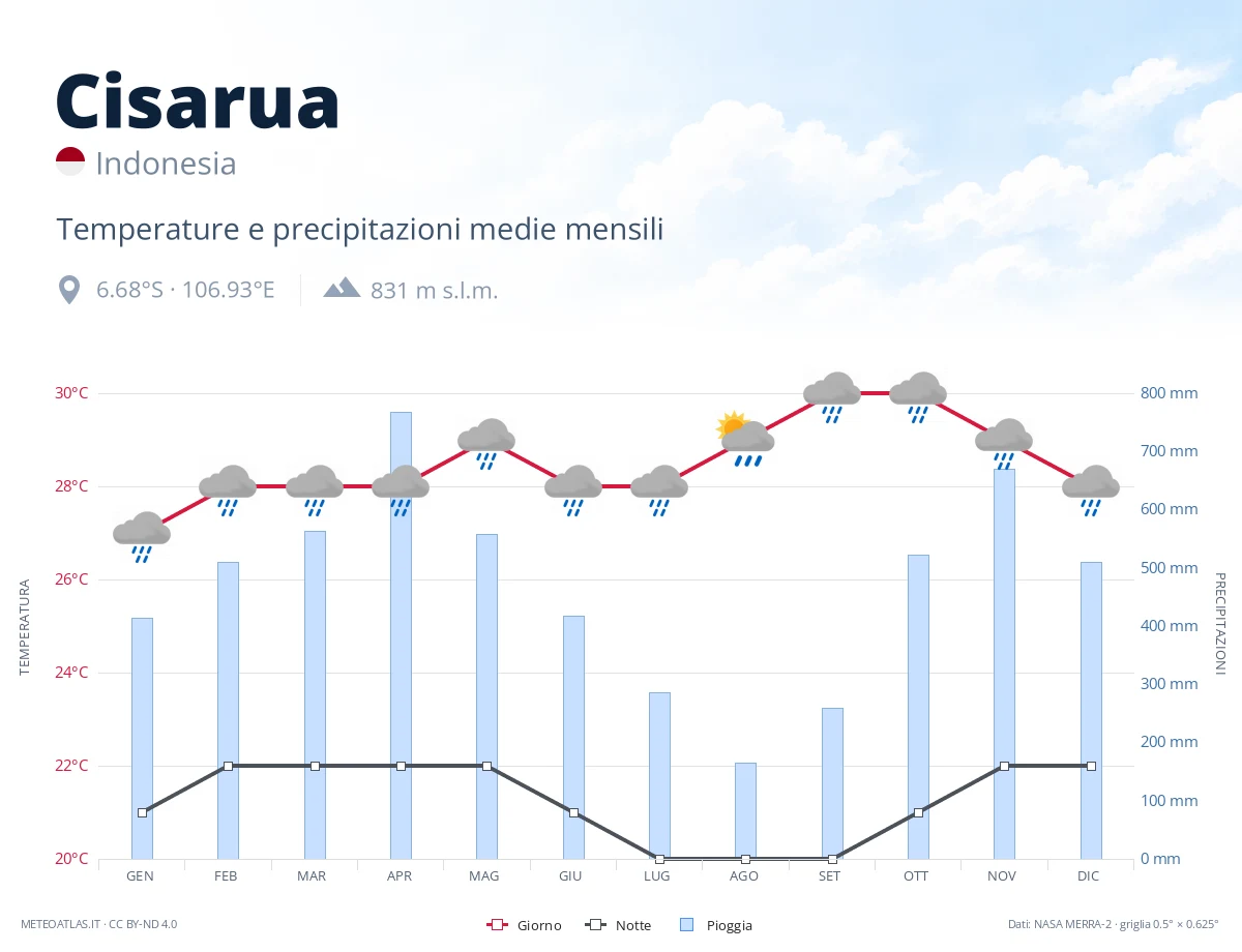Cisarua - temperature e precipitazioni medie mensili