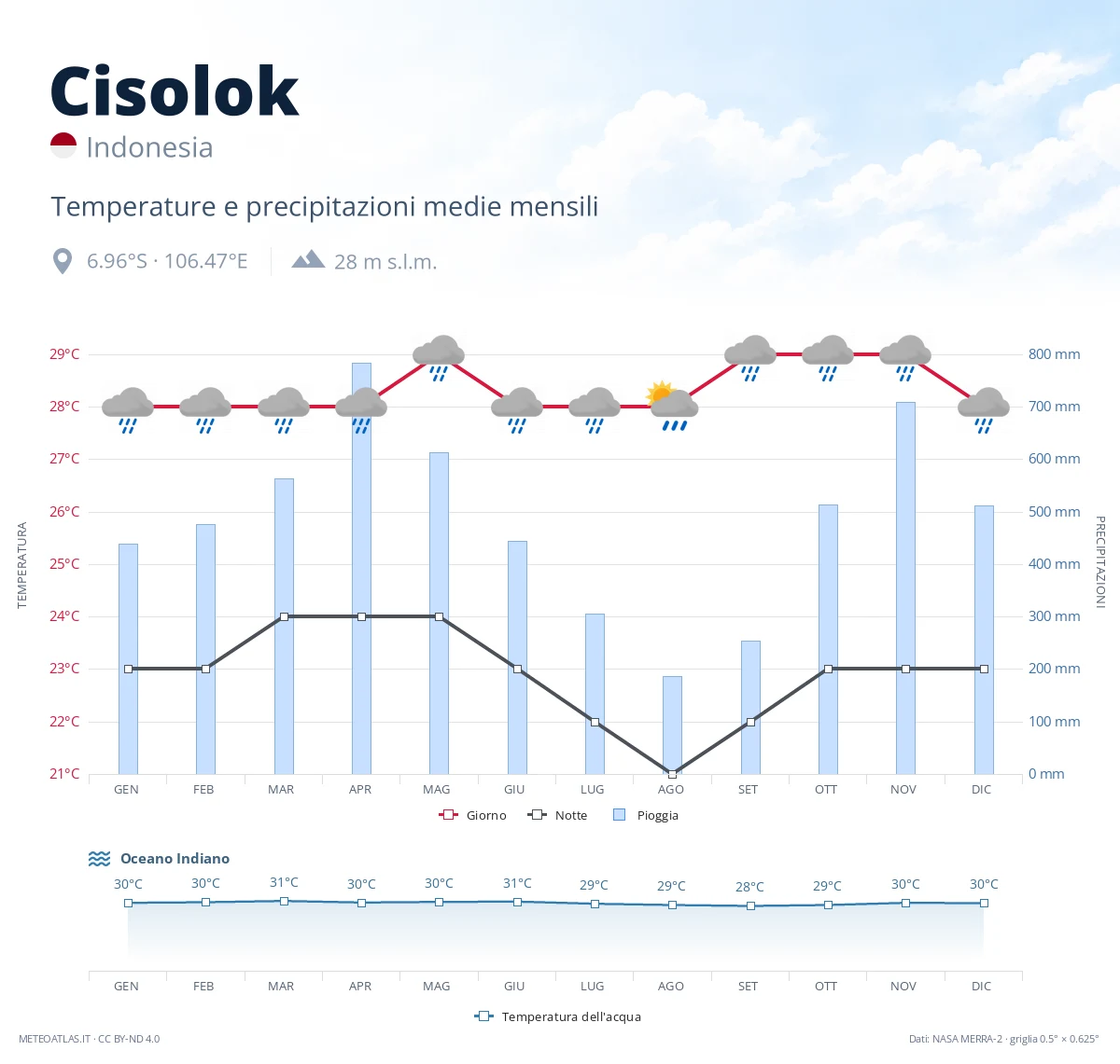 Cisolok - temperature e precipitazioni medie mensili