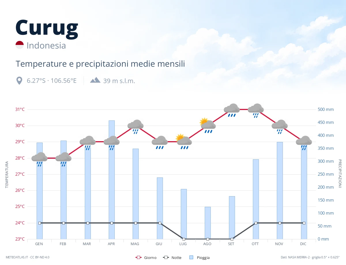 Curug - temperature e precipitazioni medie mensili