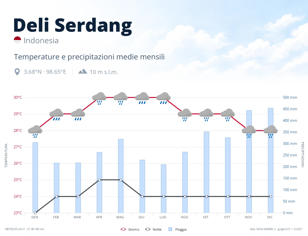 Deli Serdang - temperature e precipitazioni medie mensili
